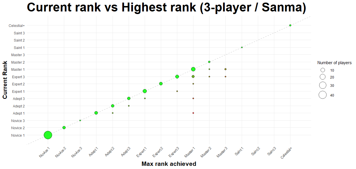 sanma current vs highest rank bubble chart